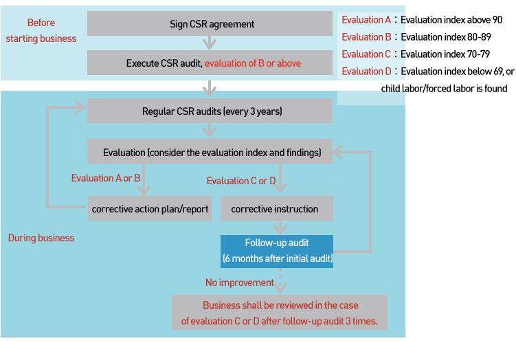 graph:System for CSR audits and correctice actions