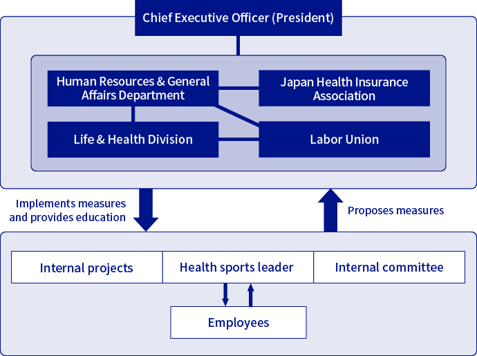 figure:The system for health promotion initiatives