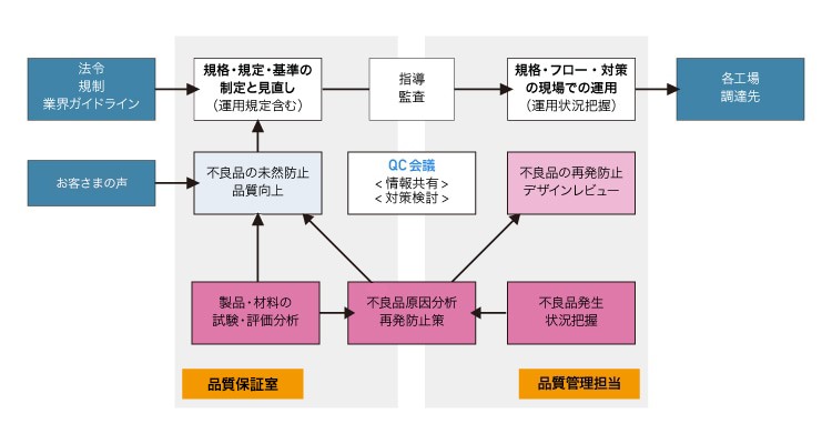 図：品質管理体系図