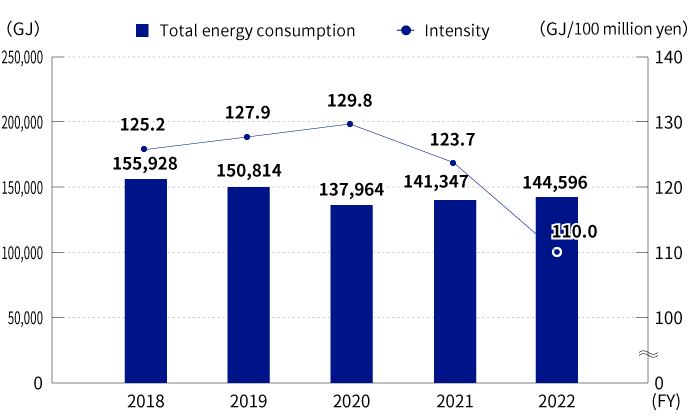 graph:Total energy consumption