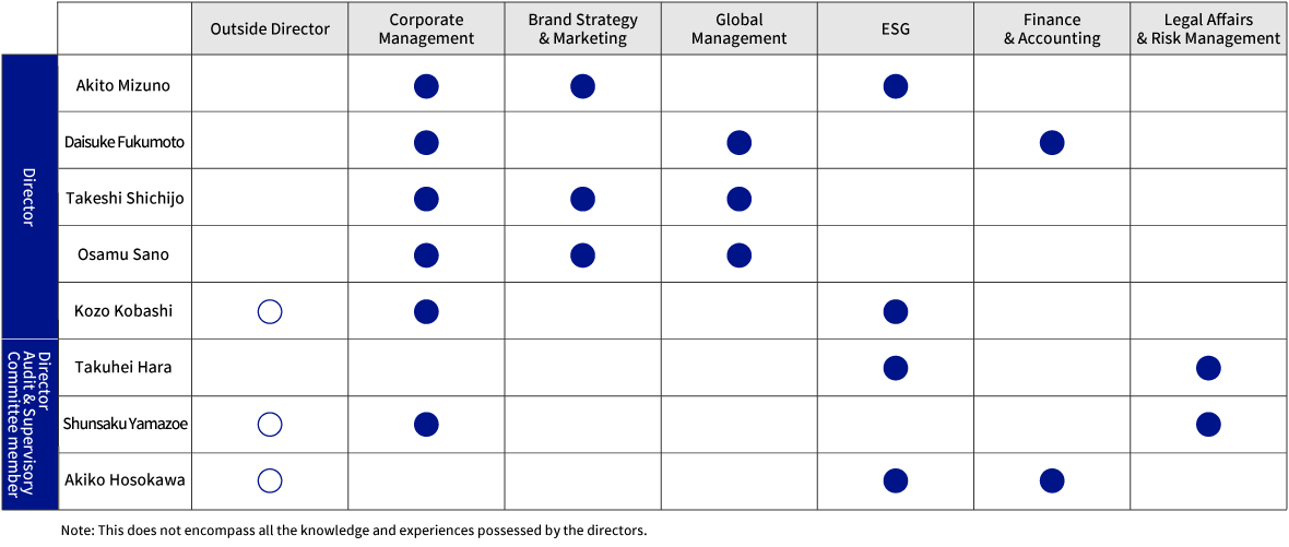 figure:Composition of the Board of Directors