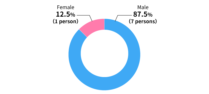 figure:Gender ratio of directors