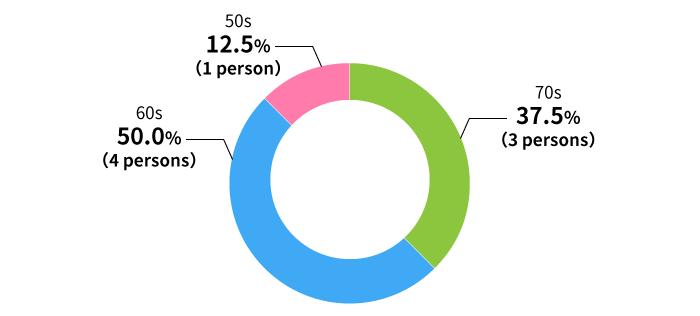 figure:Age distribution of directors