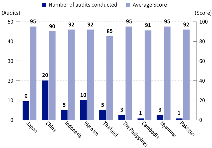 graph:Number of audits conducted and Average score by country
