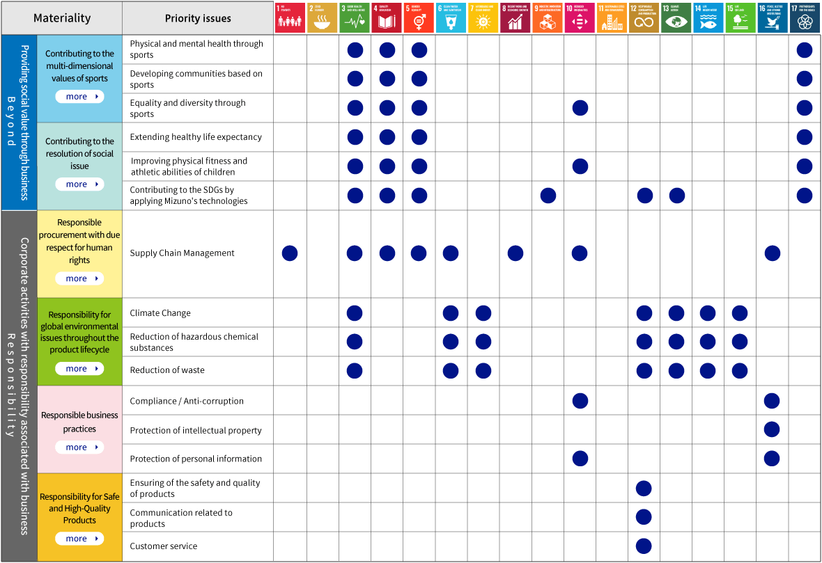graph:Mizuno’s new materiality and major related SDGs